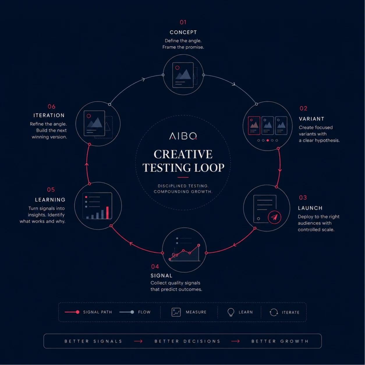 Illustration of a continuous landing-page testing loop.