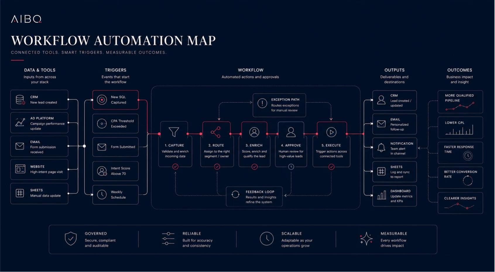 Illustration of an email lifecycle workflow connecting customer moments.