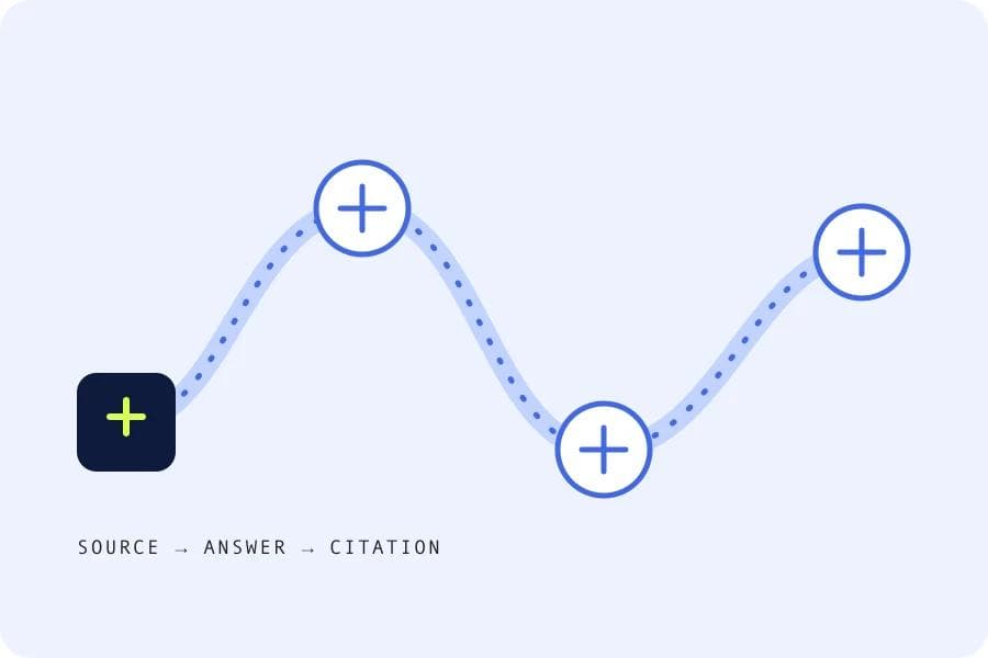 Illustration of citation signals moving between an AI answer and trusted sources.